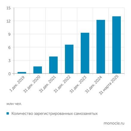    ФНС (Платформа поставки данных): Количество самозанятых растет на 3 млн ежегодно