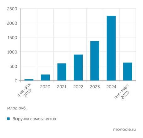    ФНС (Платформапоставки данных): За прошлый год они заработали более 2 триллионов рублей
