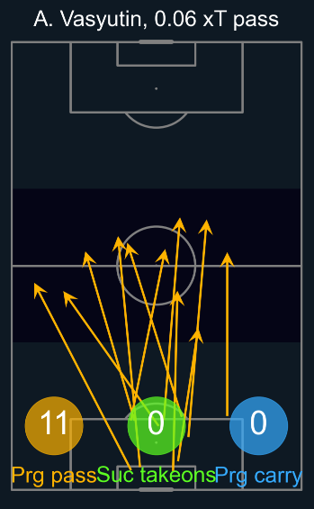 Передачи Васютина с продвижением. Графика здесь и ниже: канал с отчетами "Матэ в бомбилье"