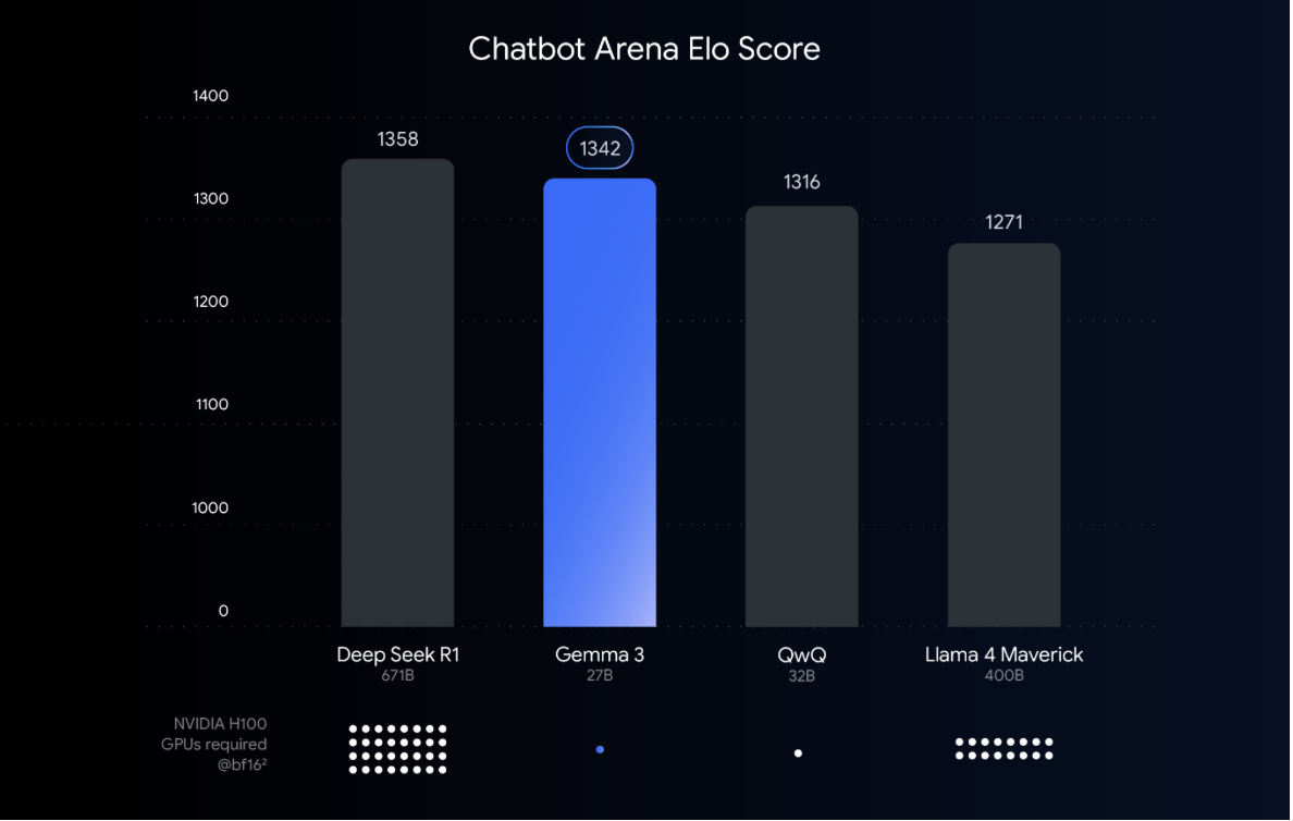 Эта диаграмма ранжирует модели искусственного интеллекта по оценкам Эло из Chatbot Arena; более высокие баллы (числа в верхней части) указывают на большее предпочтение пользователей. Точки показывают ориентировочное количество графических процессоров NVIDIA H100, необходимых для запуска. Источник: https://developers.googleblog.com/en/gemma-3-quantized-aware-trained-state-of-the-art-ai-to-consumer-gpus/