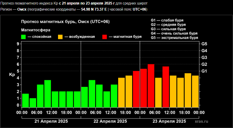    Фото: скрин с сайта Лаборатории солнечной астрономии ИКИ и ИСЗФ