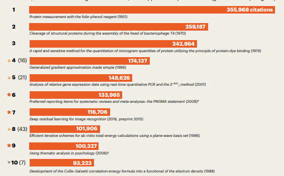 Топ 10 наиболее цитируемых научных статей 21-го века
