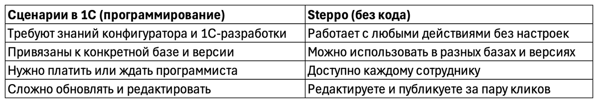 Сравнение Steppo и инструкций внутри 1С