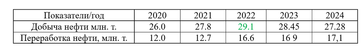 Таблица 1. Производственные показатели