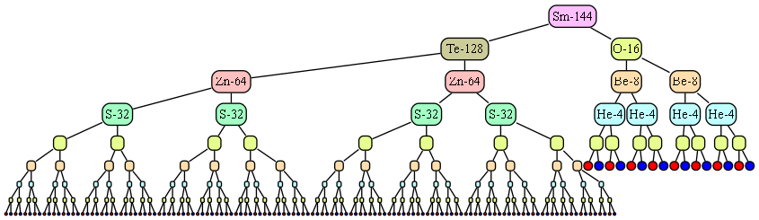Субатомы гиператома Самария Sm-144-(128'16).