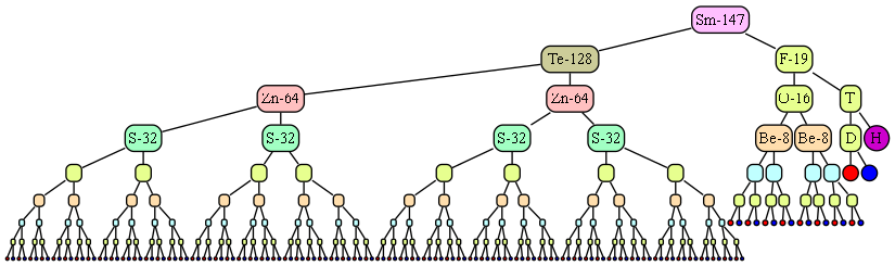 Субатомы гиператома Самария Sm-147-(128'19).