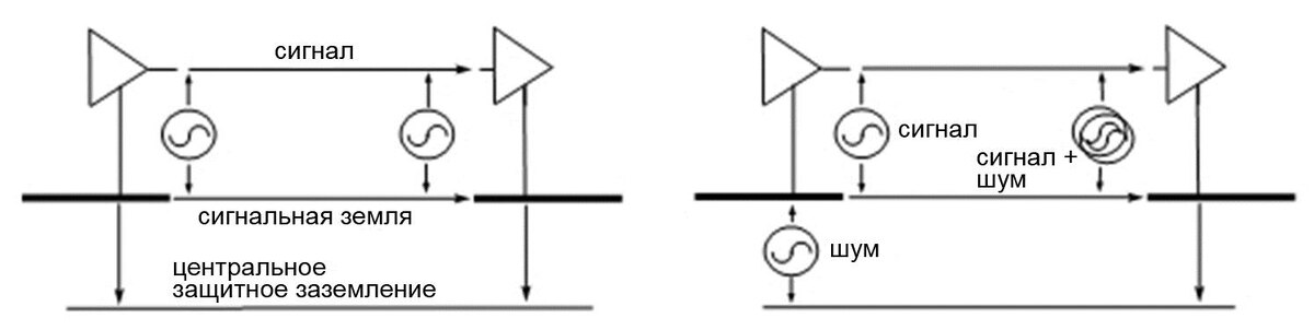 Рисунок 4.8.2. В идеале, как показано слева, сигнал передаётся без искажений от источника к приёмнику.