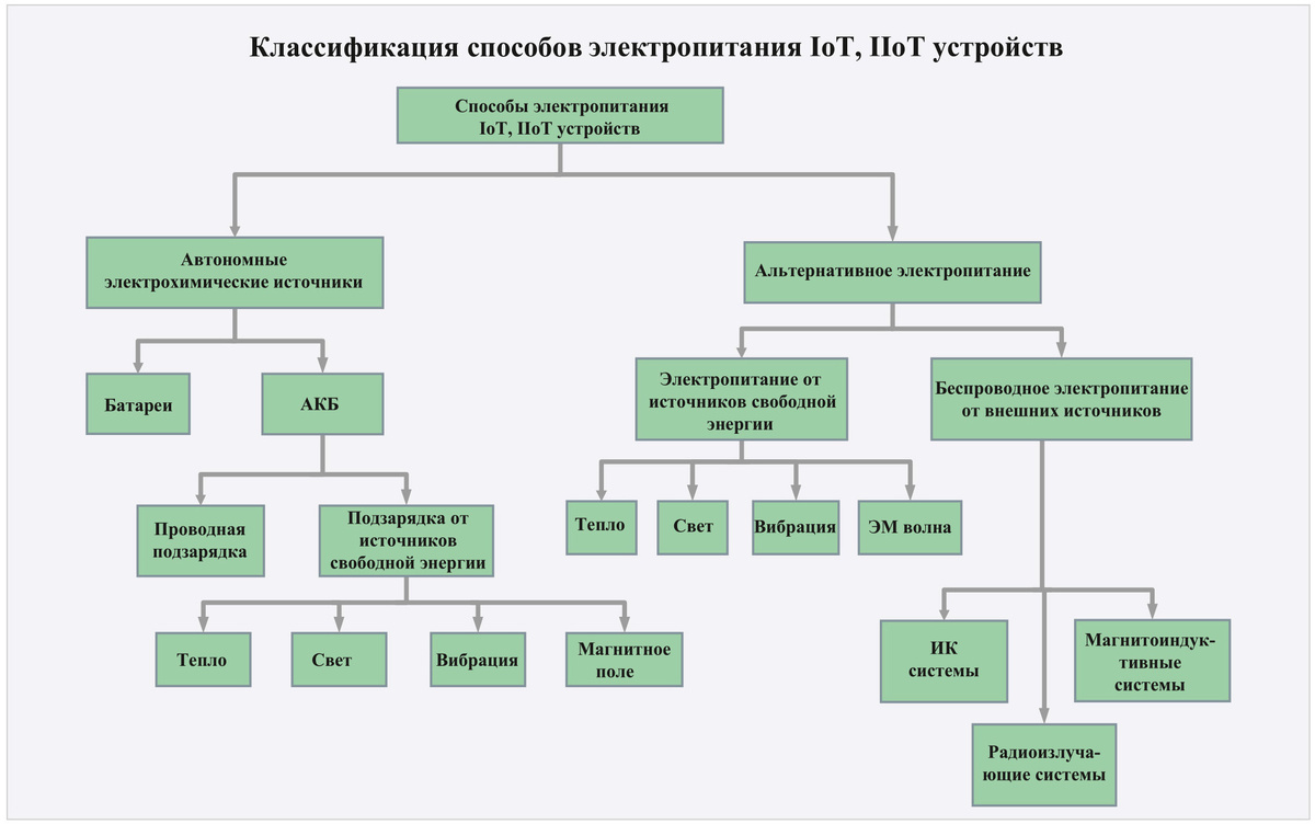 Рис. 1. Классификация способов электропитания IoT-устройств