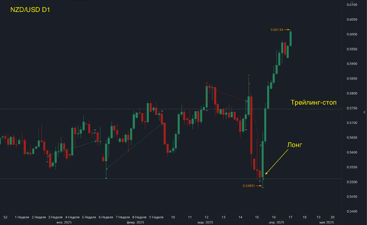 Лонг по NZD/USD.