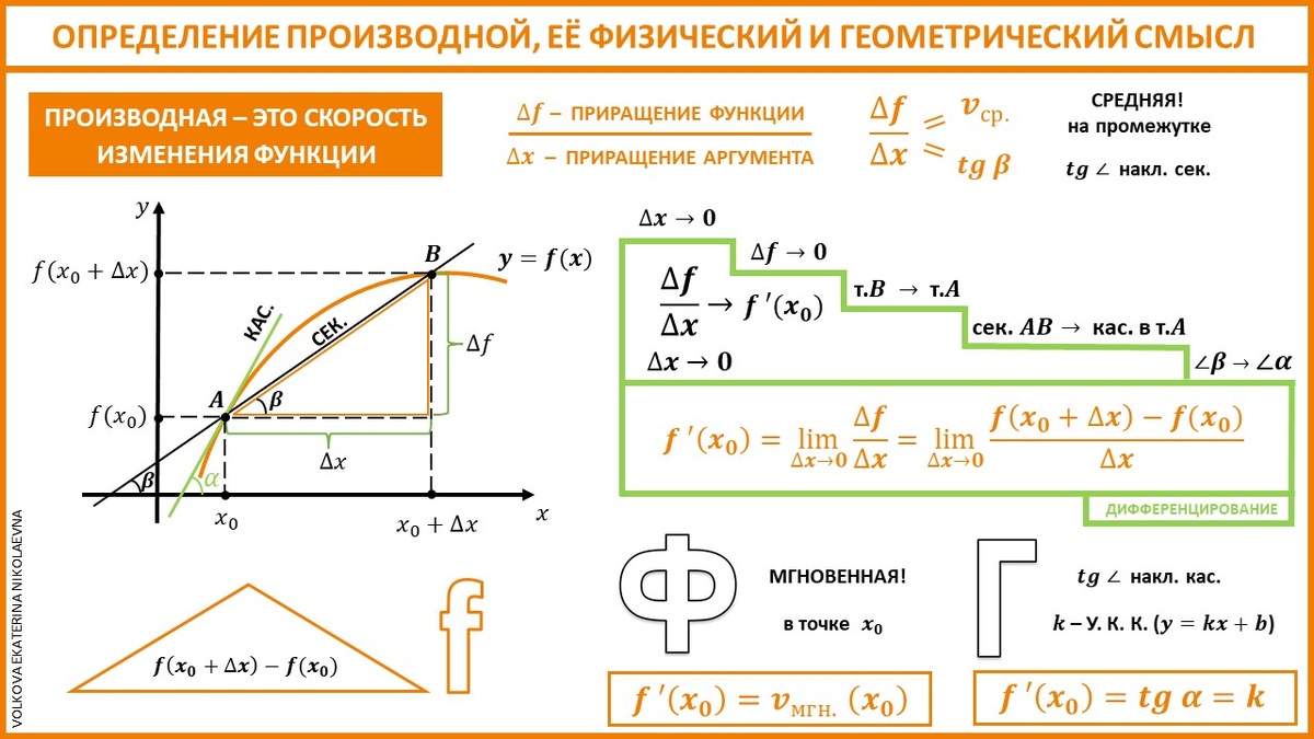 Определение производной. Опорный конспект. Цветной.