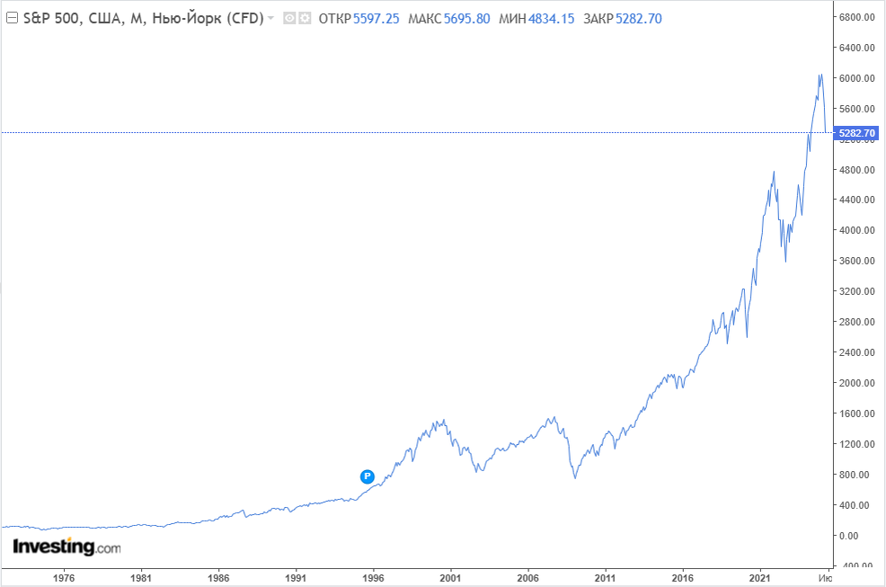 График с 1971 г.