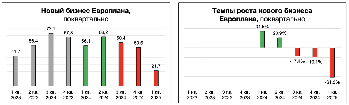 Динамика нового бизнеса Европлана