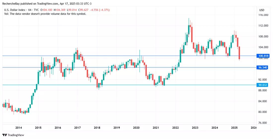 Динамика индекса доллара США / график © Лоран Морель