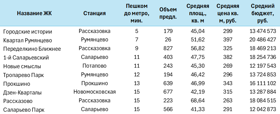 Проекты новой Москвы вблизи станций метро