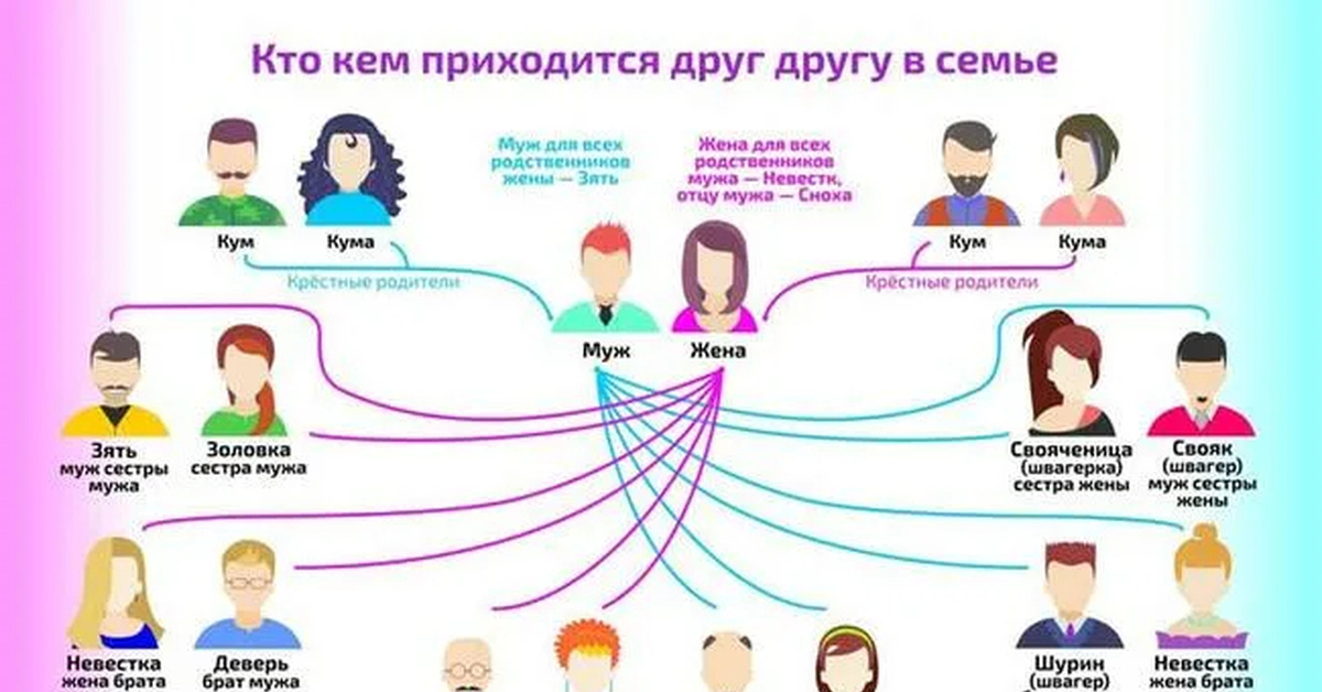 Кто кому кем приходится? Разбираем термины: единокровные, единоутробные, сводные, золовка, деверь. Примеры, таблицы и призыв подписаться на канал, чтобы не запутаться в родне!