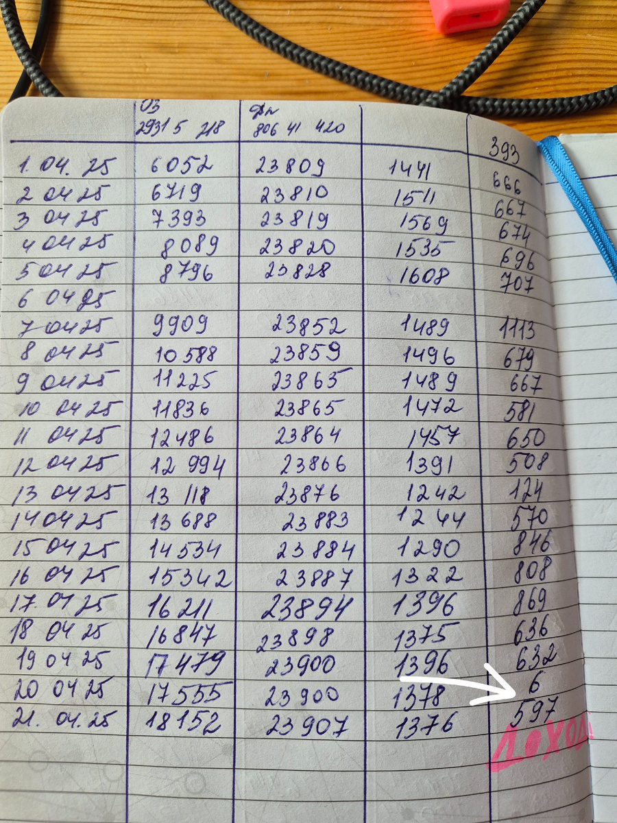 после даты во второй графе - доход за месяц, в последней графе - доход за сутки.