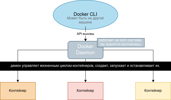 Схема архитектуры Docker