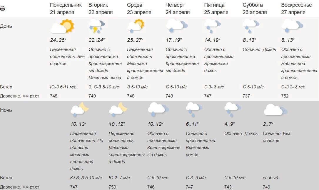 Прогноз погоды на неделю. Фото: Гидрометцентр