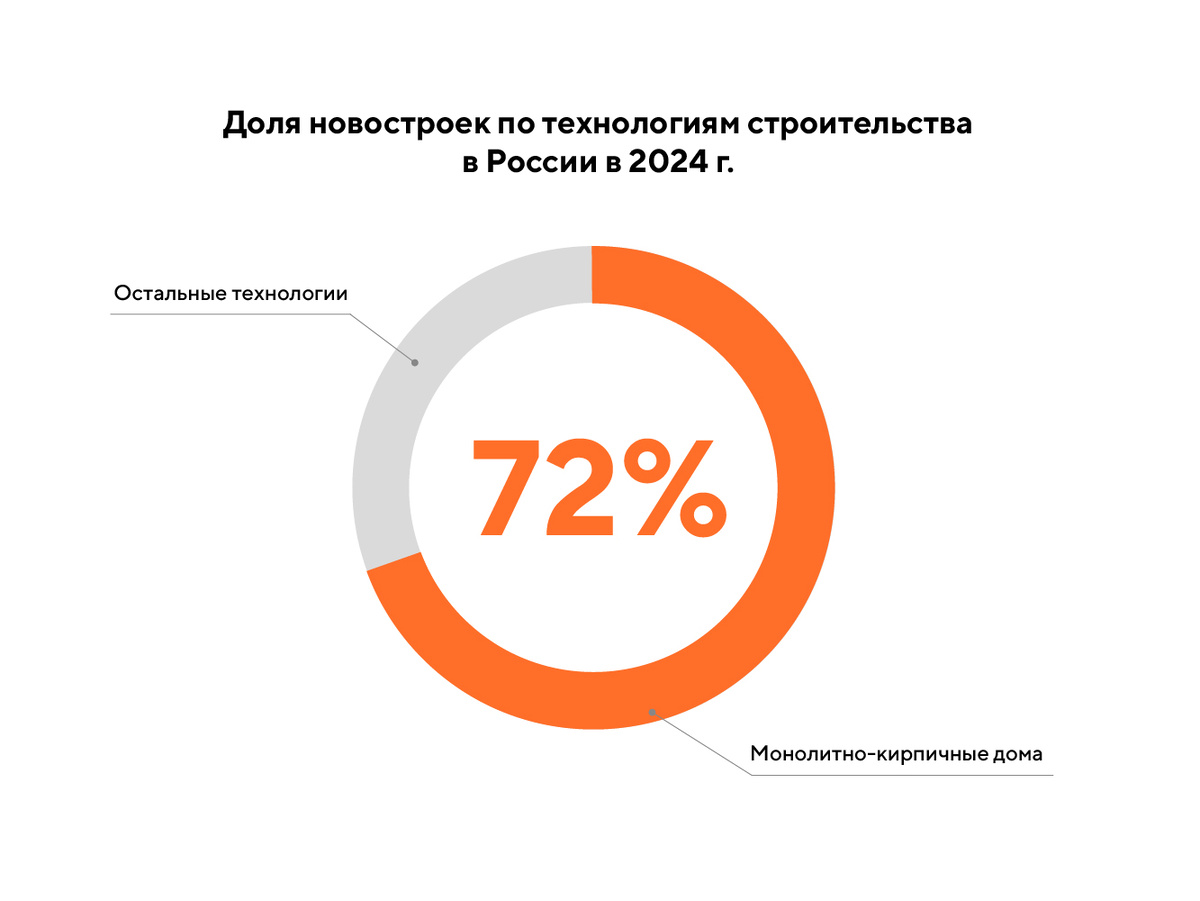 Аналитика ЕРЗ / erzrf.ru