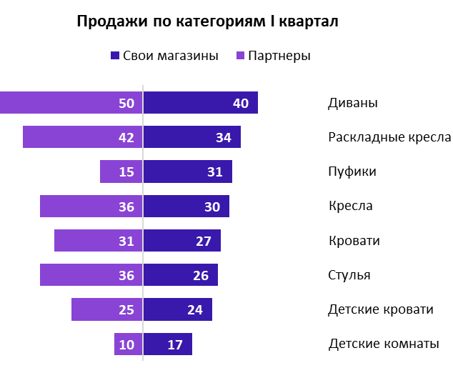 Диаграмма торнадо для сравнения двух показателей