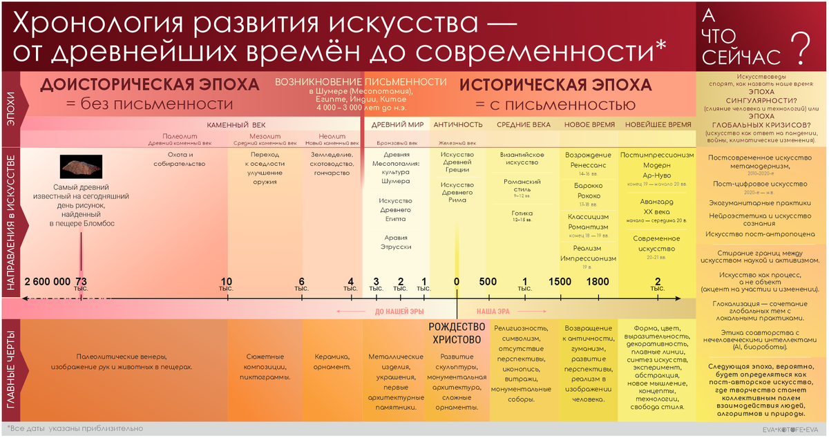 Инфографика. Хронология развития искусства — 
от древнейших времён до современности.