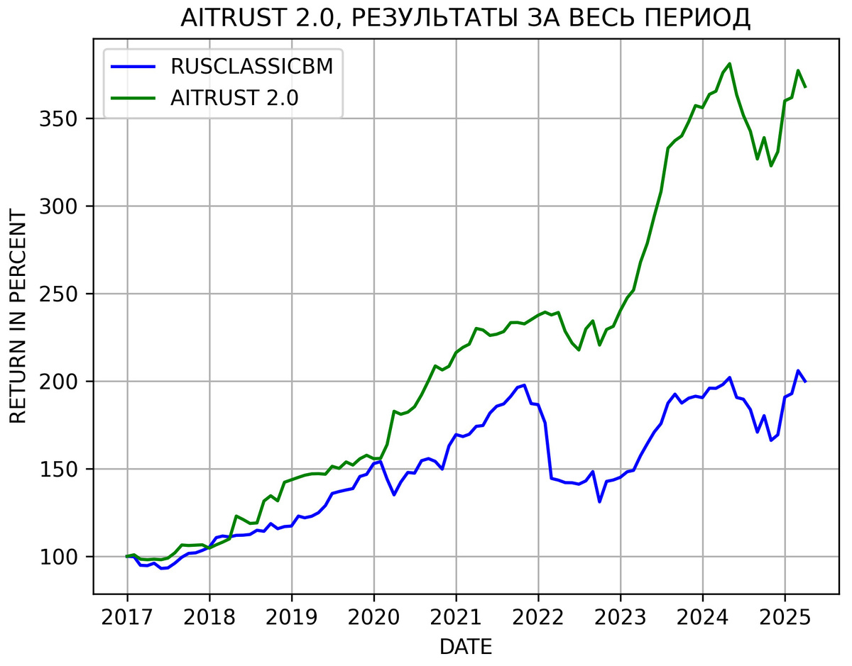 Результаты портфельно-алгоритмической стратегии AITRUST 2.0 c 2017 года