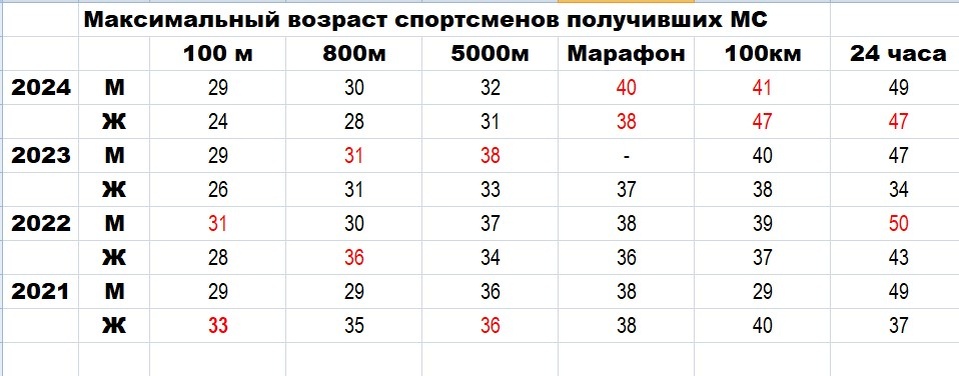 На ЧР по марафону в 2023 году никто из мужчин не смог выполнить норматив МС