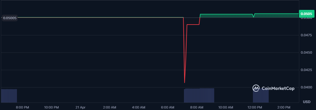 Текущая цена монеты