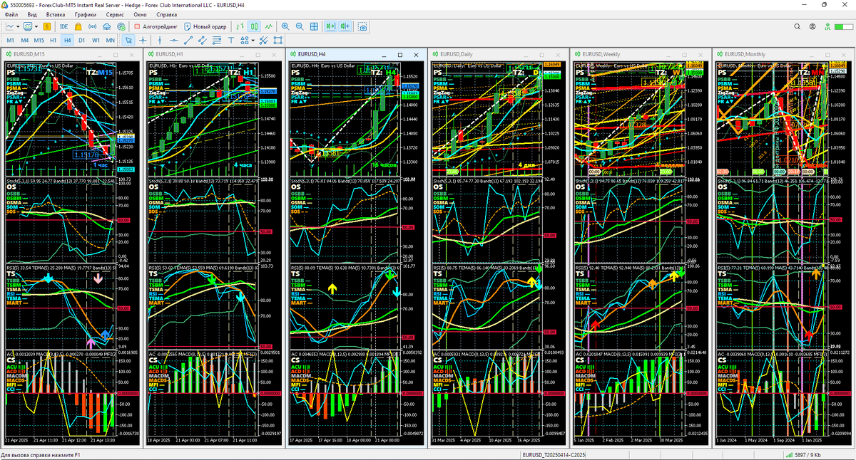 Аналитический Дисплей Многодневных стратегий (ADM) для EURUSD с периодами графиков M15, H1, H4. Daily (D), Weelky (W), Monthly (MN) по состоянию на 14:22 21.04.2025 с последующей верификацией. Шаблон настройки индикаторов и прогностической разметки EURUSD_T20250414_C20250421-1510.tpl