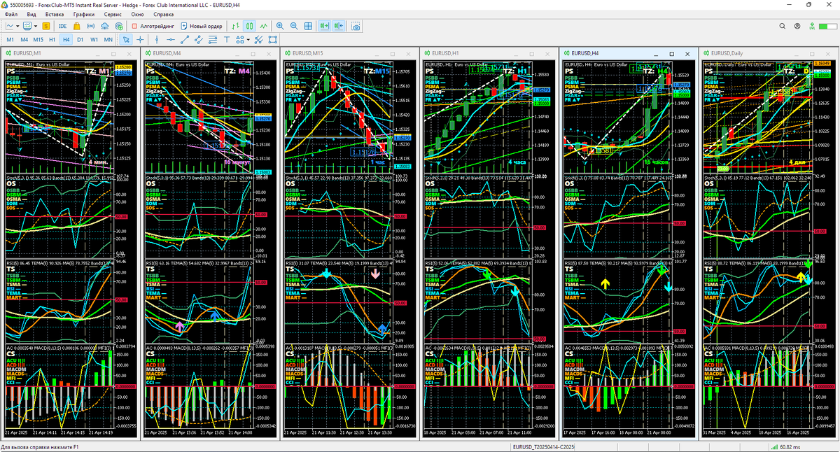 Аналитический Дисплей Однодневных стратегий (ADO) для EURUSD с периодами графиков M1, M4, M15, H1, H4. Daily (D) по состоянию на 14:22 21.04.2025 с последующей верификацией. Шаблон настройки индикаторов и прогностической разметки EURUSD_T20250414_C20250421-1510.tpl