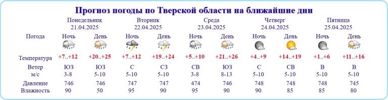    данные tvermeteo.ru Олег Еремеев