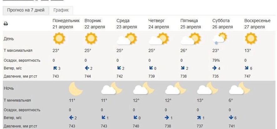     Источник: Гидрометцентр России