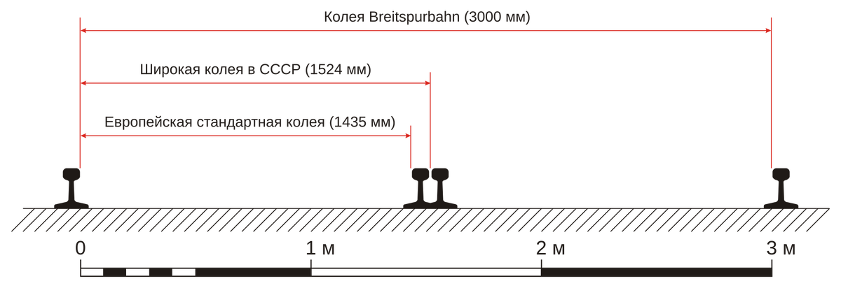 Сравнение стандартной и сверхширокой колеи. Источник фото: ru.wikipedia.org Авторство: Дмитрий Сутягин. Собственная работа, Общественное достояние, https://commons.wikimedia.org/w/index.php?curid=3388697