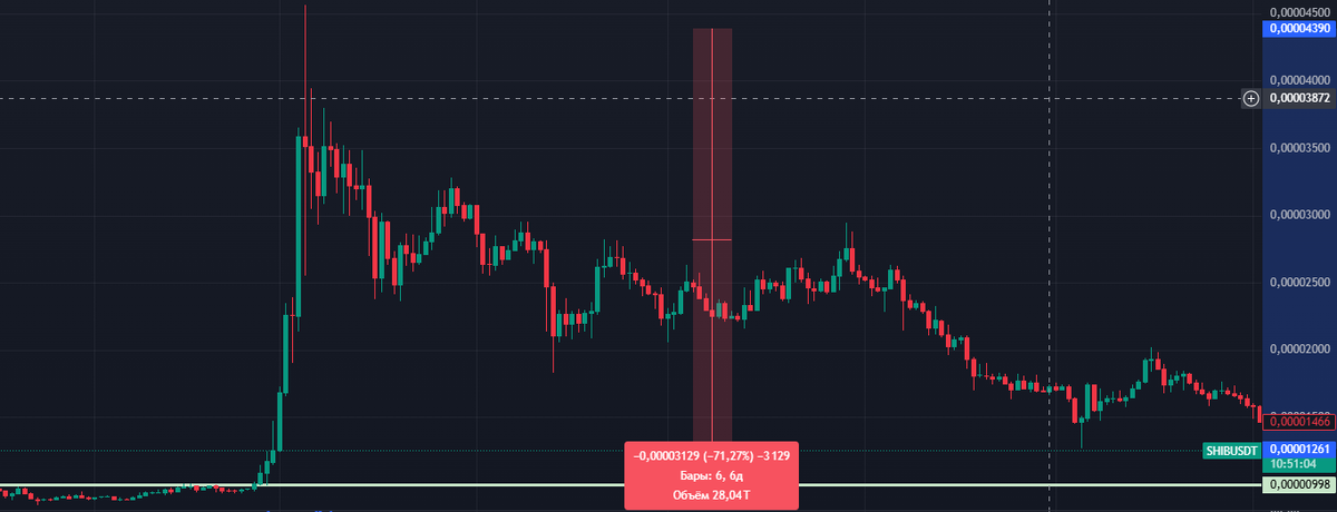 Падение SHIB 