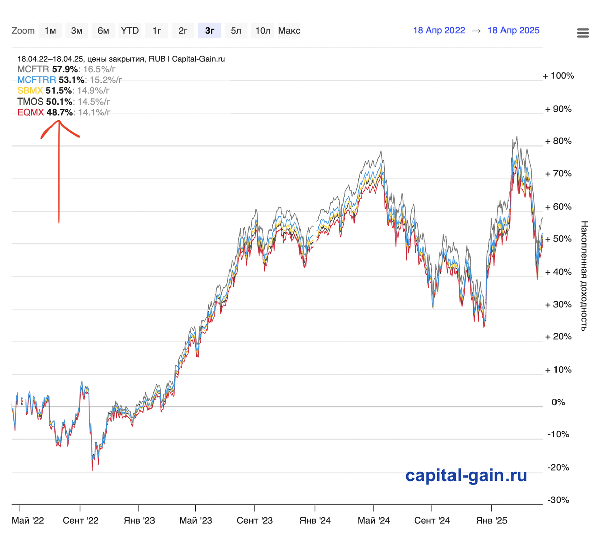 https://capital-gain.ru/app/funds/compare/?tickers=TMOS%252CSBMX%252CEQMX%252CMCFTR%252CMCFTRR&currency=RUB