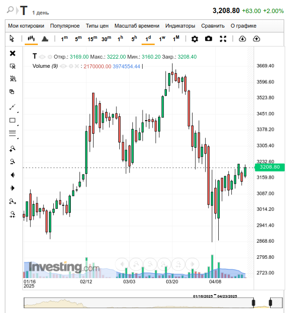Т-Технологии, дневной график