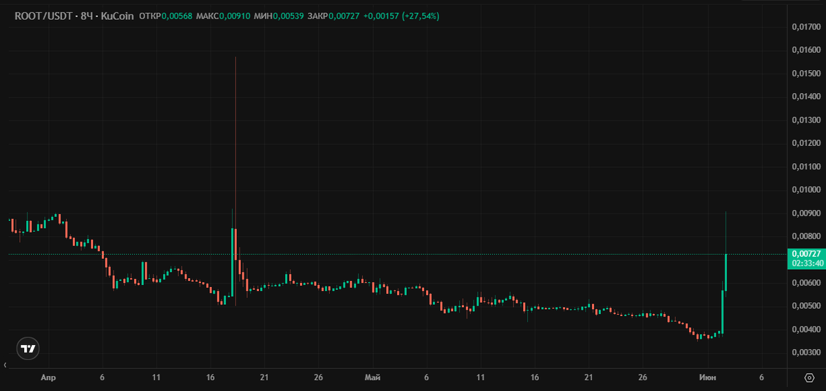 Актуальный график токена ROOT
