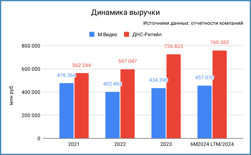 Динамика выручки.
