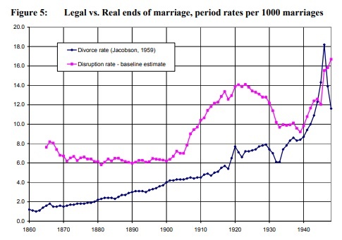 Рисунок 5: Юридическое и фактическое прекращение браков на 1000 браков