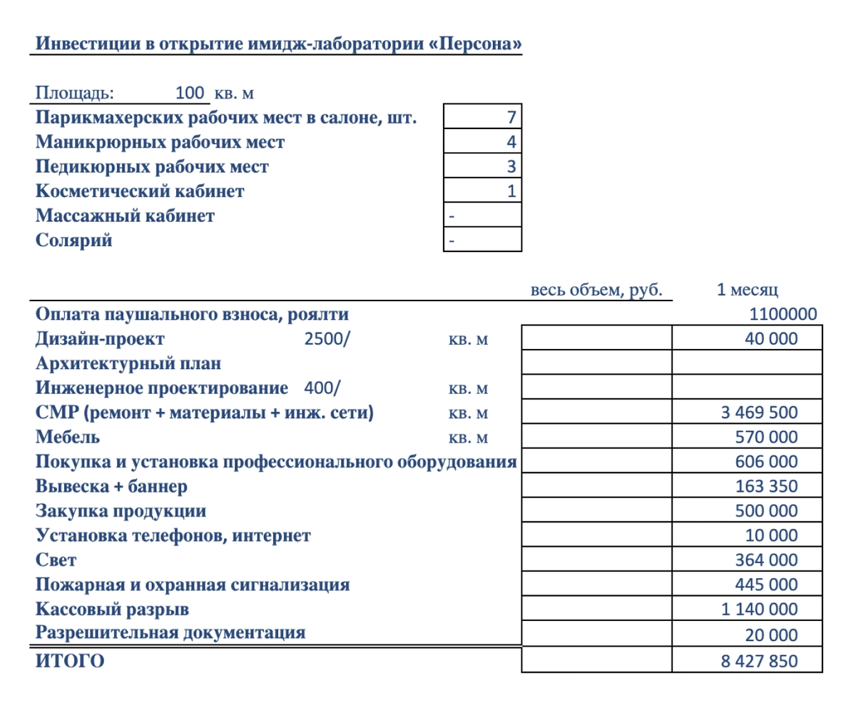 Еще финмодель помогает ответить на вопрос, сколько стоит открыть салон красоты. В разных ситуациях стоимость будет отличаться