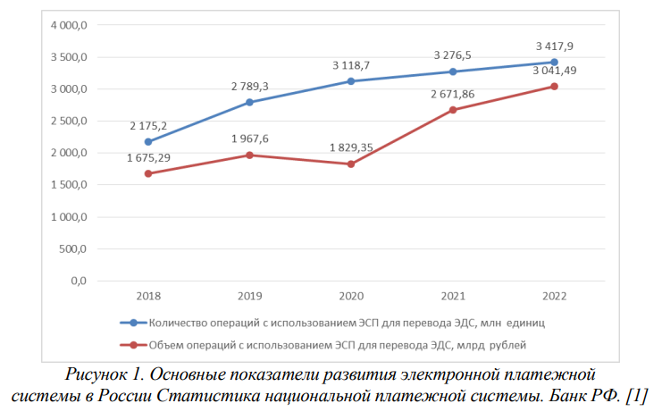 Развитие электронной платежной системы в РФ