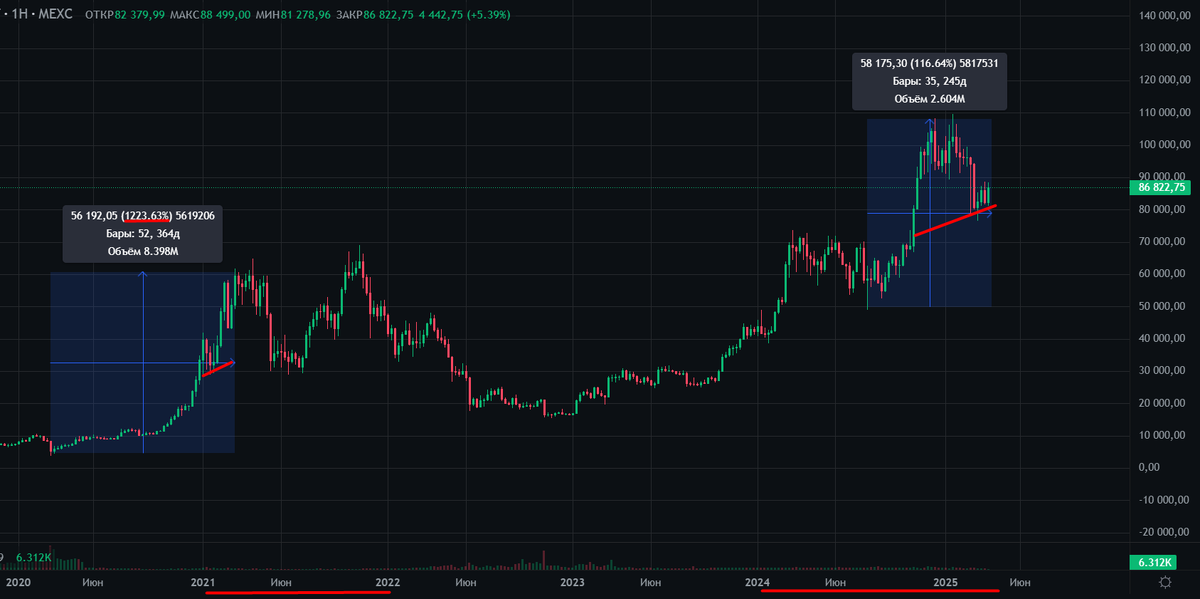 График роста ASIC (оборужование для майнинга)