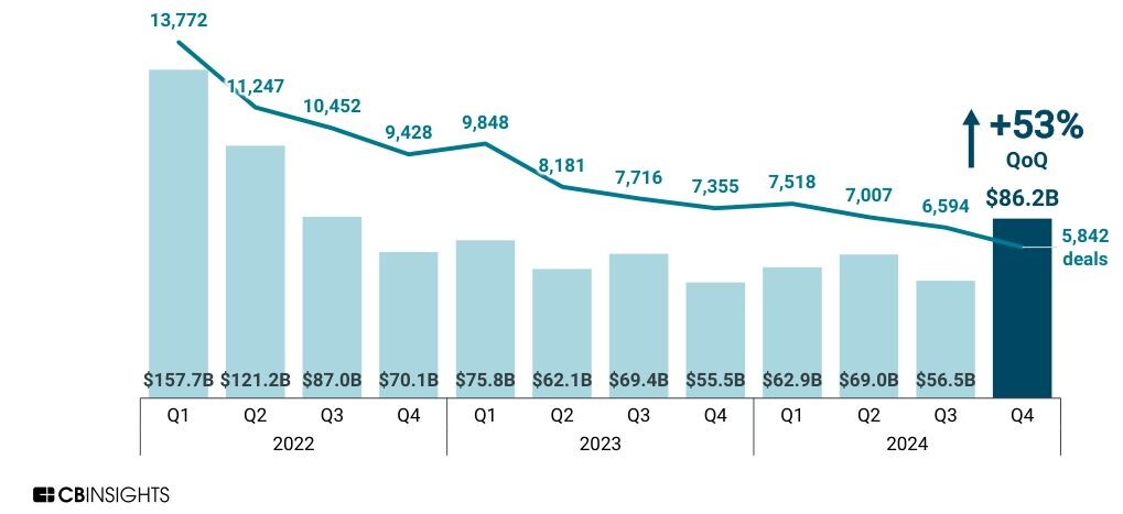 Данные CB Insights