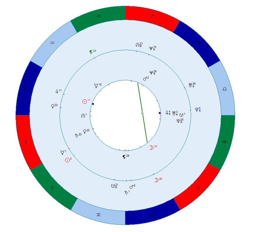 Смотрим Синастрию невероятно талантливых и безумно красивых испанцев.
Времени рождения достоверного мы не знаем, поэтому работаем с тем, что есть.