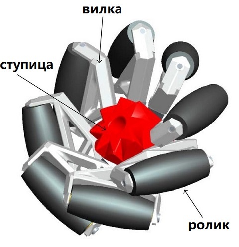 Схема основных компонентов роликонесущего колеса
