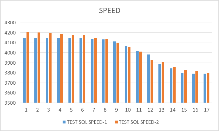 Ось X - номер итерации. Ось Y - значение операционной скорости.