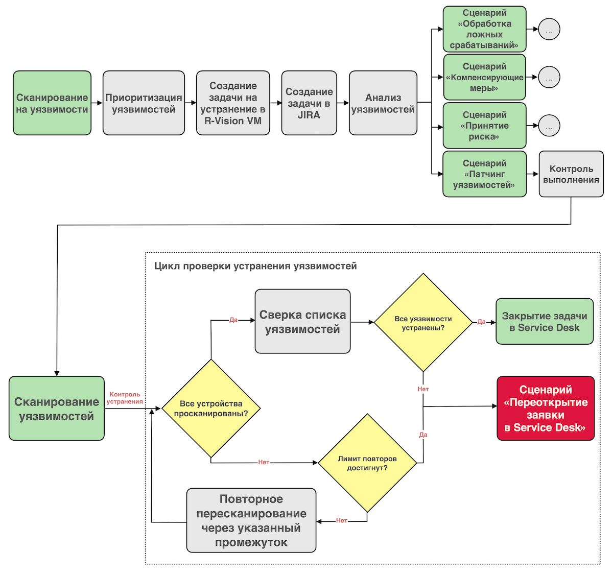 Рис. 1. Процесс контроля устранения уязвимостей