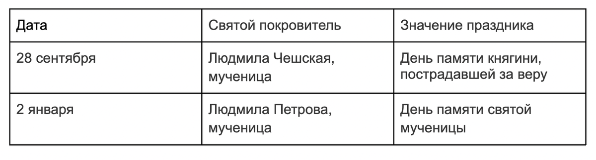 Таблица дат именин Людмилы