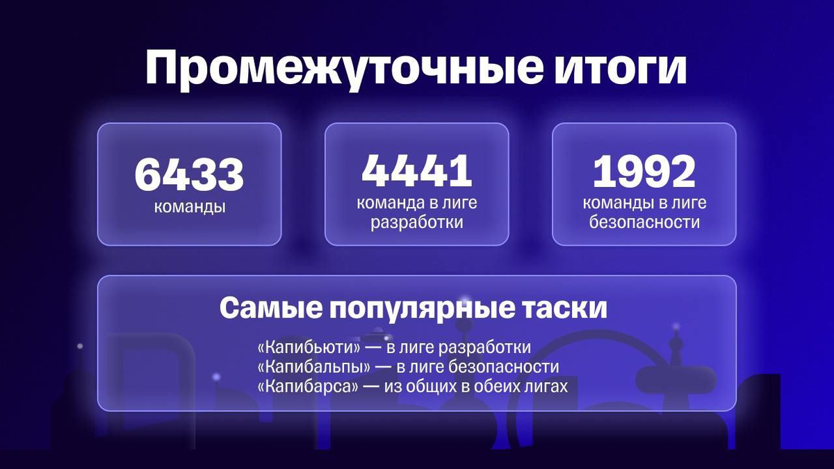 Промежуточные итоги по ходу соревнований