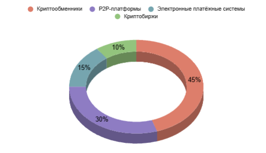 Как российские пользователи покупают Ethereum в 2025 году